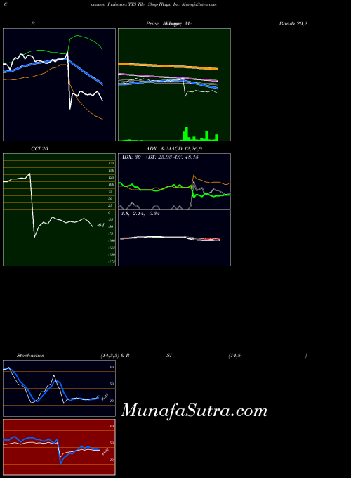 NASDAQ Tile Shop Hldgs, Inc. TTS All indicator, Tile Shop Hldgs, Inc. TTS indicators All technical analysis, Tile Shop Hldgs, Inc. TTS indicators All free charts, Tile Shop Hldgs, Inc. TTS indicators All historical values NASDAQ