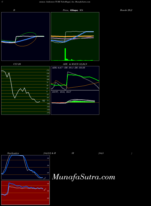 NASDAQ TubeMogul, Inc. TUBE All indicator, TubeMogul, Inc. TUBE indicators All technical analysis, TubeMogul, Inc. TUBE indicators All free charts, TubeMogul, Inc. TUBE indicators All historical values NASDAQ