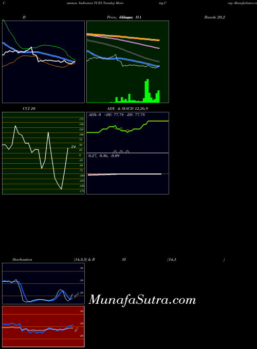 NASDAQ Tuesday Morning Corp. TUES All indicator, Tuesday Morning Corp. TUES indicators All technical analysis, Tuesday Morning Corp. TUES indicators All free charts, Tuesday Morning Corp. TUES indicators All historical values NASDAQ