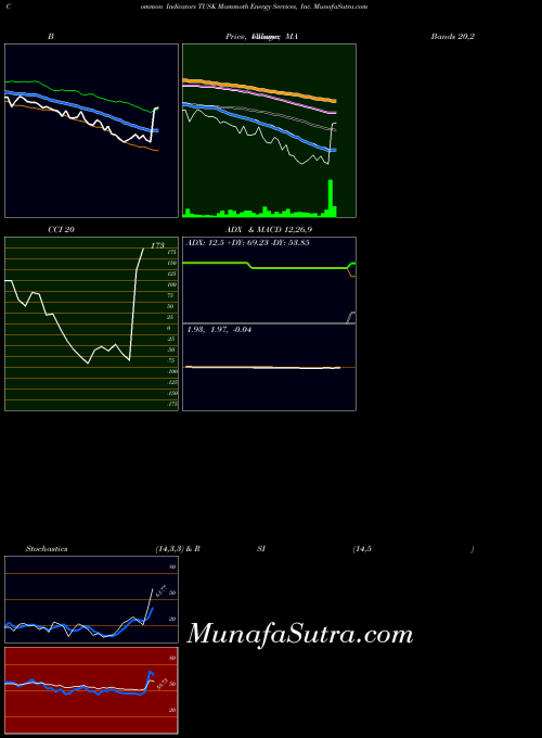 Mammoth Energy indicators chart 
