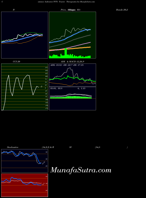 NASDAQ Travere Therapeutics Inc TVTX All indicator, Travere Therapeutics Inc TVTX indicators All technical analysis, Travere Therapeutics Inc TVTX indicators All free charts, Travere Therapeutics Inc TVTX indicators All historical values NASDAQ
