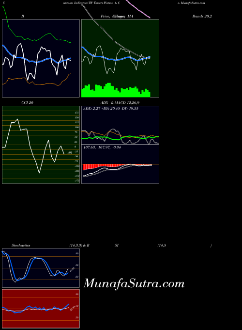 NASDAQ Towers Watson & Co. TW BollingerBands indicator, Towers Watson & Co. TW indicators BollingerBands technical analysis, Towers Watson & Co. TW indicators BollingerBands free charts, Towers Watson & Co. TW indicators BollingerBands historical values NASDAQ