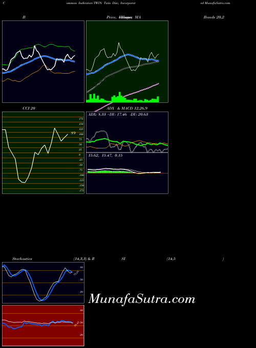 NASDAQ Twin Disc, Incorporated TWIN Stochastics indicator, Twin Disc, Incorporated TWIN indicators Stochastics technical analysis, Twin Disc, Incorporated TWIN indicators Stochastics free charts, Twin Disc, Incorporated TWIN indicators Stochastics historical values NASDAQ