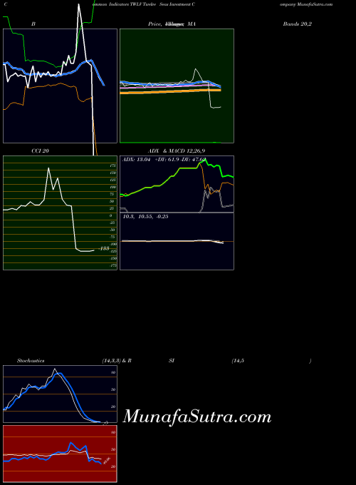 NASDAQ Twelve Seas Investment Company TWLV All indicator, Twelve Seas Investment Company TWLV indicators All technical analysis, Twelve Seas Investment Company TWLV indicators All free charts, Twelve Seas Investment Company TWLV indicators All historical values NASDAQ