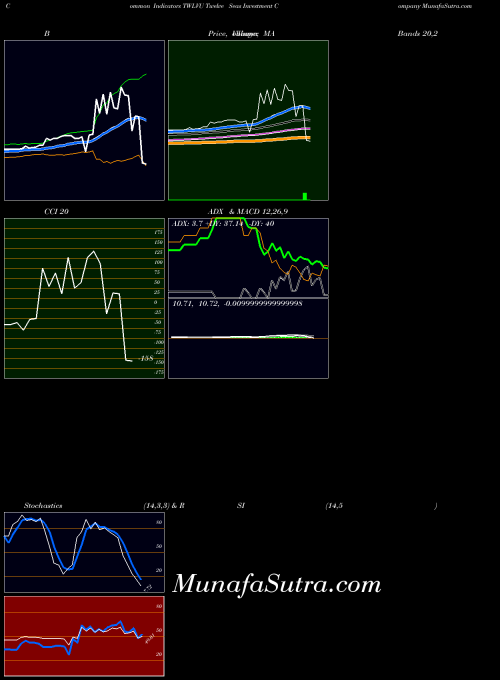 NASDAQ Twelve Seas Investment Company TWLVU All indicator, Twelve Seas Investment Company TWLVU indicators All technical analysis, Twelve Seas Investment Company TWLVU indicators All free charts, Twelve Seas Investment Company TWLVU indicators All historical values NASDAQ