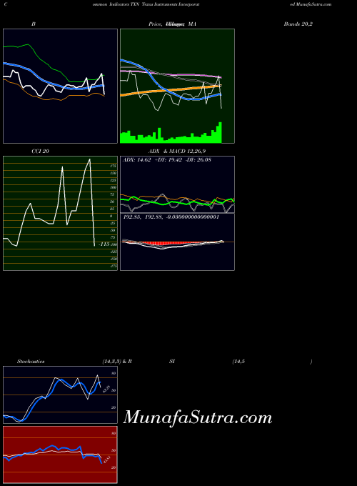 Texas Instruments indicators chart 