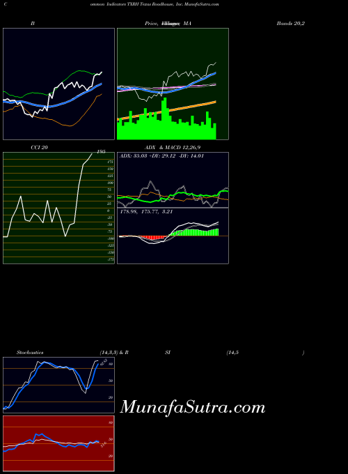 Texas Roadhouse indicators chart 