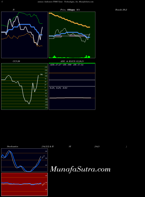 NASDAQ Tyme Technologies, Inc. TYME All indicator, Tyme Technologies, Inc. TYME indicators All technical analysis, Tyme Technologies, Inc. TYME indicators All free charts, Tyme Technologies, Inc. TYME indicators All historical values NASDAQ