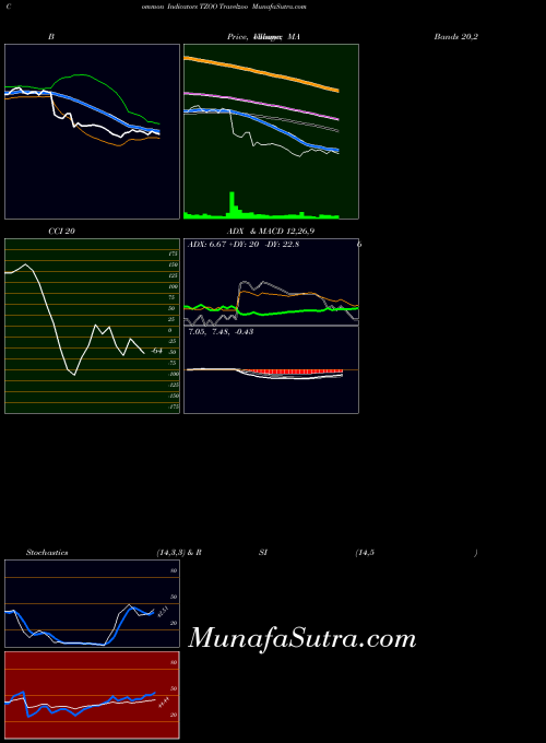 NASDAQ Travelzoo TZOO BollingerBands indicator, Travelzoo TZOO indicators BollingerBands technical analysis, Travelzoo TZOO indicators BollingerBands free charts, Travelzoo TZOO indicators BollingerBands historical values NASDAQ