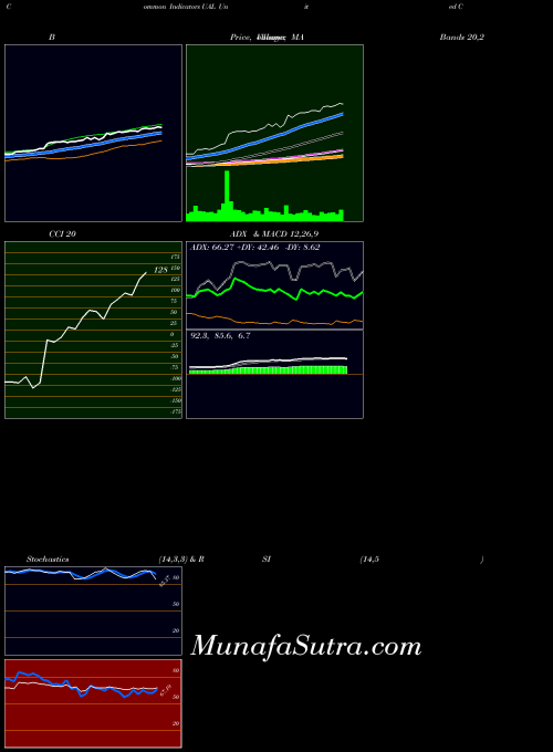 United Continental indicators chart 