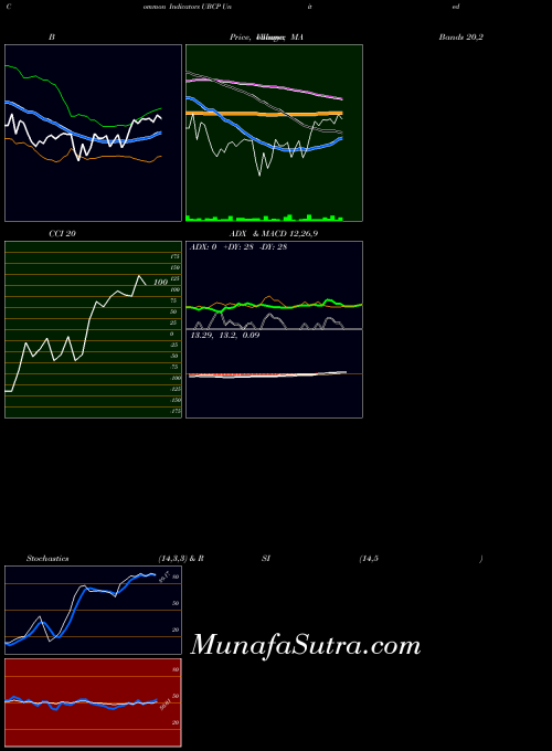 NASDAQ United Bancorp, Inc. UBCP All indicator, United Bancorp, Inc. UBCP indicators All technical analysis, United Bancorp, Inc. UBCP indicators All free charts, United Bancorp, Inc. UBCP indicators All historical values NASDAQ
