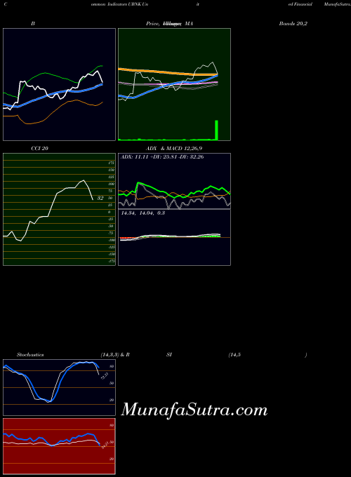 NASDAQ United Financial Bancorp, Inc.  UBNK All indicator, United Financial Bancorp, Inc.  UBNK indicators All technical analysis, United Financial Bancorp, Inc.  UBNK indicators All free charts, United Financial Bancorp, Inc.  UBNK indicators All historical values NASDAQ