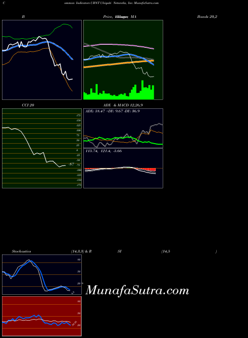 NASDAQ Ubiquiti Networks, Inc. UBNT All indicator, Ubiquiti Networks, Inc. UBNT indicators All technical analysis, Ubiquiti Networks, Inc. UBNT indicators All free charts, Ubiquiti Networks, Inc. UBNT indicators All historical values NASDAQ