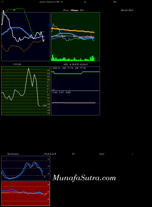 Unity Biotechnology indicators chart 