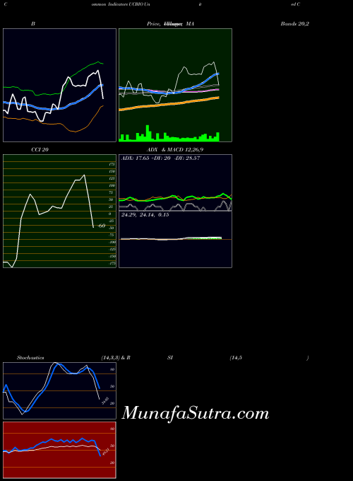 NASDAQ United Communty Banks Inc UCBIO All indicator, United Communty Banks Inc UCBIO indicators All technical analysis, United Communty Banks Inc UCBIO indicators All free charts, United Communty Banks Inc UCBIO indicators All historical values NASDAQ
