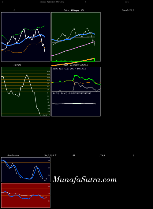 NASDAQ United Community Financial Corp. UCFC All indicator, United Community Financial Corp. UCFC indicators All technical analysis, United Community Financial Corp. UCFC indicators All free charts, United Community Financial Corp. UCFC indicators All historical values NASDAQ