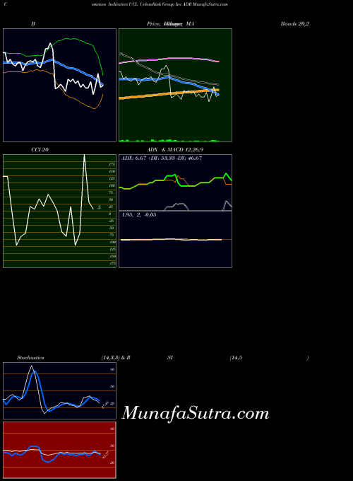 NASDAQ Ucloudlink Group Inc ADR UCL All indicator, Ucloudlink Group Inc ADR UCL indicators All technical analysis, Ucloudlink Group Inc ADR UCL indicators All free charts, Ucloudlink Group Inc ADR UCL indicators All historical values NASDAQ