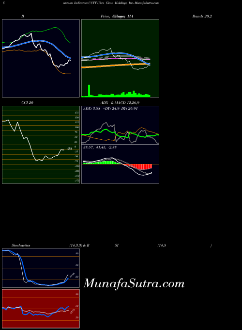 NASDAQ Ultra Clean Holdings, Inc. UCTT ADX indicator, Ultra Clean Holdings, Inc. UCTT indicators ADX technical analysis, Ultra Clean Holdings, Inc. UCTT indicators ADX free charts, Ultra Clean Holdings, Inc. UCTT indicators ADX historical values NASDAQ