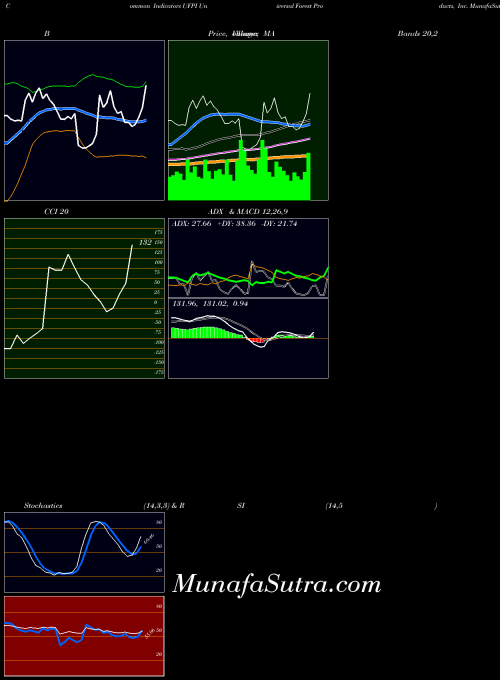 NASDAQ Universal Forest Products, Inc. UFPI All indicator, Universal Forest Products, Inc. UFPI indicators All technical analysis, Universal Forest Products, Inc. UFPI indicators All free charts, Universal Forest Products, Inc. UFPI indicators All historical values NASDAQ