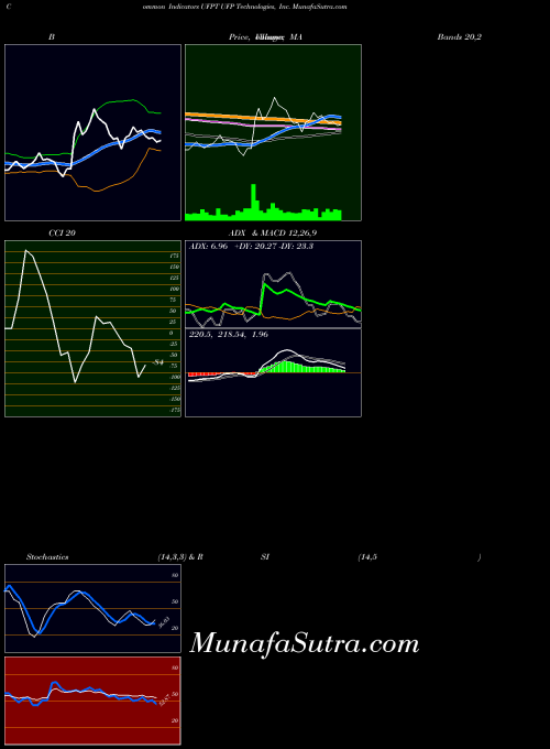 Ufp Technologies indicators chart 