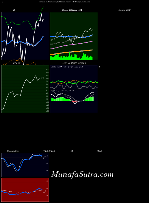NASDAQ Credit Suisse AG UGLD All indicator, Credit Suisse AG UGLD indicators All technical analysis, Credit Suisse AG UGLD indicators All free charts, Credit Suisse AG UGLD indicators All historical values NASDAQ