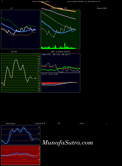 Universal Logistics indicators chart 