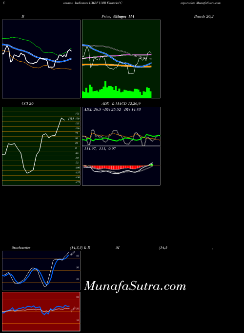 NASDAQ UMB Financial Corporation UMBF All indicator, UMB Financial Corporation UMBF indicators All technical analysis, UMB Financial Corporation UMBF indicators All free charts, UMB Financial Corporation UMBF indicators All historical values NASDAQ