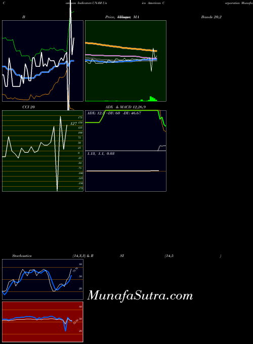 NASDAQ Unico American Corporation UNAM All indicator, Unico American Corporation UNAM indicators All technical analysis, Unico American Corporation UNAM indicators All free charts, Unico American Corporation UNAM indicators All historical values NASDAQ