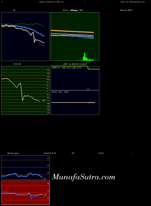 NASDAQ Uni-Pixel, Inc. UNXL All indicator, Uni-Pixel, Inc. UNXL indicators All technical analysis, Uni-Pixel, Inc. UNXL indicators All free charts, Uni-Pixel, Inc. UNXL indicators All historical values NASDAQ