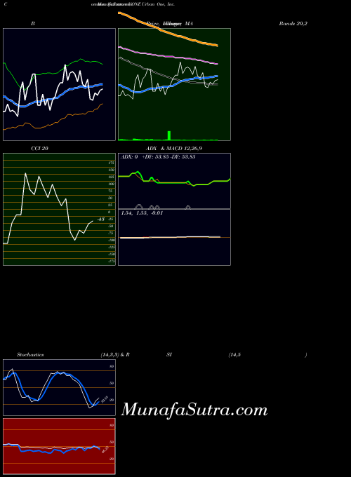 Urban One indicators chart 