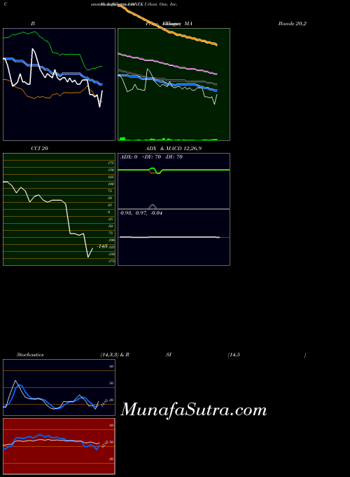 NASDAQ Urban One, Inc.  UONEK All indicator, Urban One, Inc.  UONEK indicators All technical analysis, Urban One, Inc.  UONEK indicators All free charts, Urban One, Inc.  UONEK indicators All historical values NASDAQ