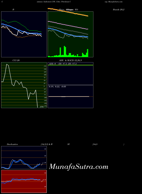 NASDAQ Ultra Petroleum Corp. UPL All indicator, Ultra Petroleum Corp. UPL indicators All technical analysis, Ultra Petroleum Corp. UPL indicators All free charts, Ultra Petroleum Corp. UPL indicators All historical values NASDAQ