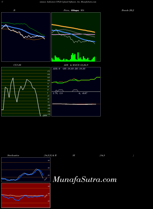 NASDAQ Upland Software, Inc. UPLD All indicator, Upland Software, Inc. UPLD indicators All technical analysis, Upland Software, Inc. UPLD indicators All free charts, Upland Software, Inc. UPLD indicators All historical values NASDAQ