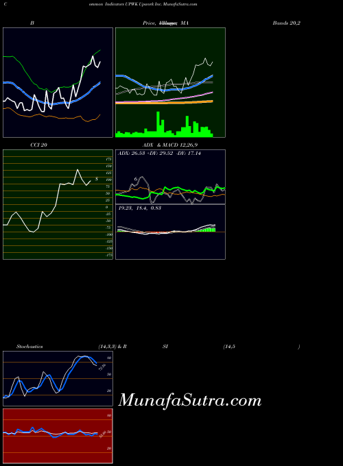 Upwork Inc indicators chart 