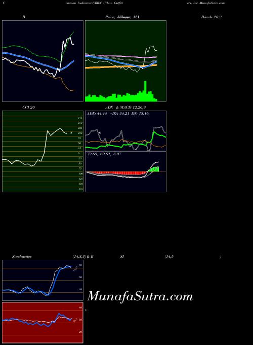 NASDAQ Urban Outfitters, Inc. URBN All indicator, Urban Outfitters, Inc. URBN indicators All technical analysis, Urban Outfitters, Inc. URBN indicators All free charts, Urban Outfitters, Inc. URBN indicators All historical values NASDAQ