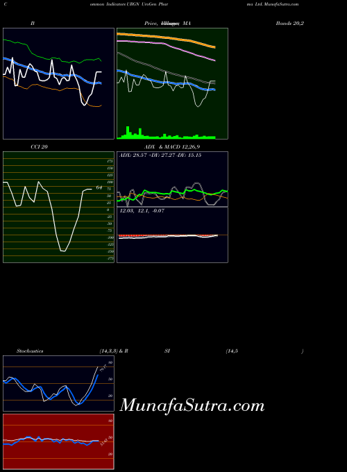 NASDAQ UroGen Pharma Ltd. URGN ADX indicator, UroGen Pharma Ltd. URGN indicators ADX technical analysis, UroGen Pharma Ltd. URGN indicators ADX free charts, UroGen Pharma Ltd. URGN indicators ADX historical values NASDAQ