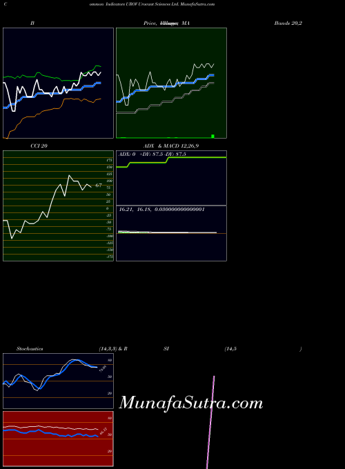 NASDAQ Urovant Sciences Ltd. UROV All indicator, Urovant Sciences Ltd. UROV indicators All technical analysis, Urovant Sciences Ltd. UROV indicators All free charts, Urovant Sciences Ltd. UROV indicators All historical values NASDAQ