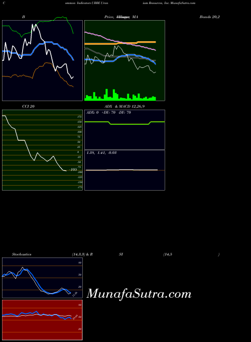 NASDAQ Uranium Resources, Inc. URRE All indicator, Uranium Resources, Inc. URRE indicators All technical analysis, Uranium Resources, Inc. URRE indicators All free charts, Uranium Resources, Inc. URRE indicators All historical values NASDAQ