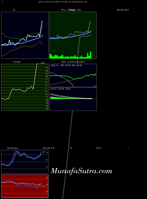 NASDAQ USA Truck, Inc. USAK All indicator, USA Truck, Inc. USAK indicators All technical analysis, USA Truck, Inc. USAK indicators All free charts, USA Truck, Inc. USAK indicators All historical values NASDAQ