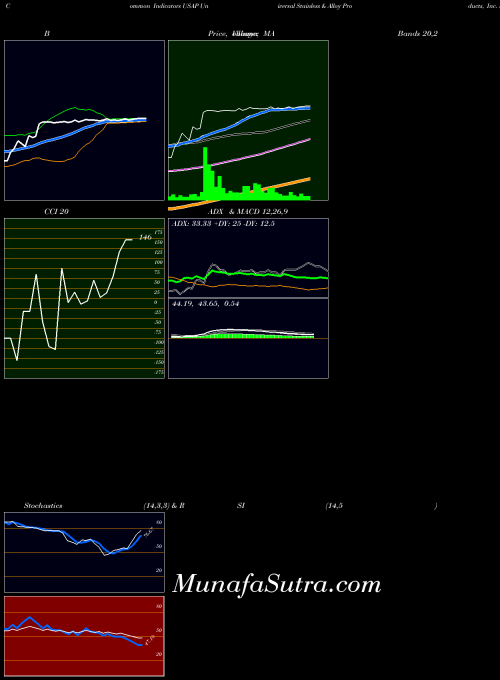 Universal Stainless indicators chart 