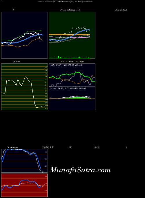 NASDAQ USA Technologies, Inc. USATP All indicator, USA Technologies, Inc. USATP indicators All technical analysis, USA Technologies, Inc. USATP indicators All free charts, USA Technologies, Inc. USATP indicators All historical values NASDAQ