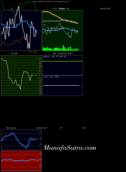 Usio Inc indicators chart 