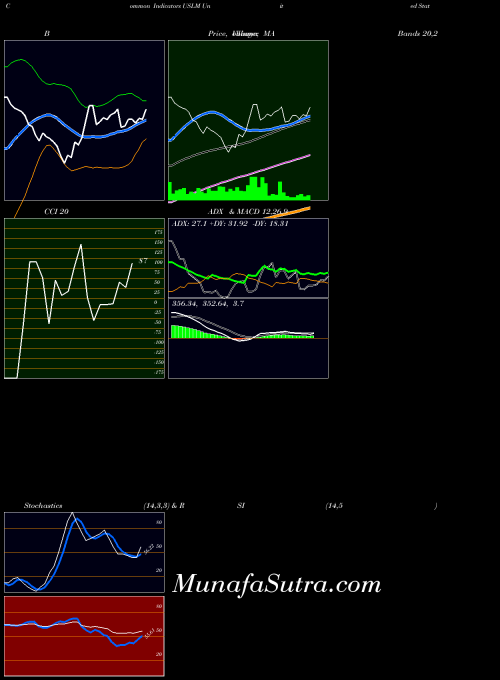 United States indicators chart 