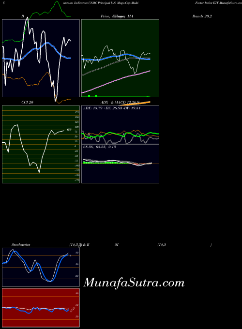 Principal U indicators chart 