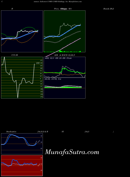 NASDAQ USMD Holdings, Inc. USMD All indicator, USMD Holdings, Inc. USMD indicators All technical analysis, USMD Holdings, Inc. USMD indicators All free charts, USMD Holdings, Inc. USMD indicators All historical values NASDAQ