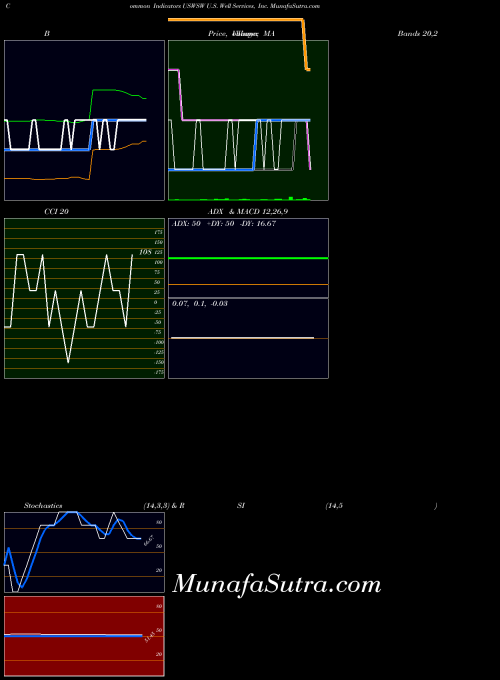 NASDAQ U.S. Well Services, Inc. USWSW RSI indicator, U.S. Well Services, Inc. USWSW indicators RSI technical analysis, U.S. Well Services, Inc. USWSW indicators RSI free charts, U.S. Well Services, Inc. USWSW indicators RSI historical values NASDAQ
