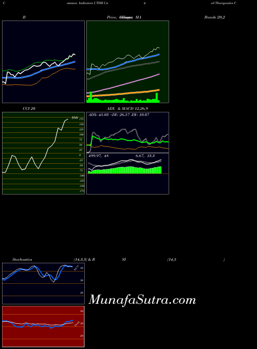 NASDAQ United Therapeutics Corporation UTHR ADX indicator, United Therapeutics Corporation UTHR indicators ADX technical analysis, United Therapeutics Corporation UTHR indicators ADX free charts, United Therapeutics Corporation UTHR indicators ADX historical values NASDAQ