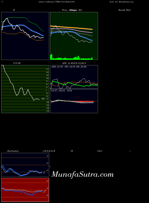 NASDAQ Utah Medical Products, Inc. UTMD All indicator, Utah Medical Products, Inc. UTMD indicators All technical analysis, Utah Medical Products, Inc. UTMD indicators All free charts, Utah Medical Products, Inc. UTMD indicators All historical values NASDAQ