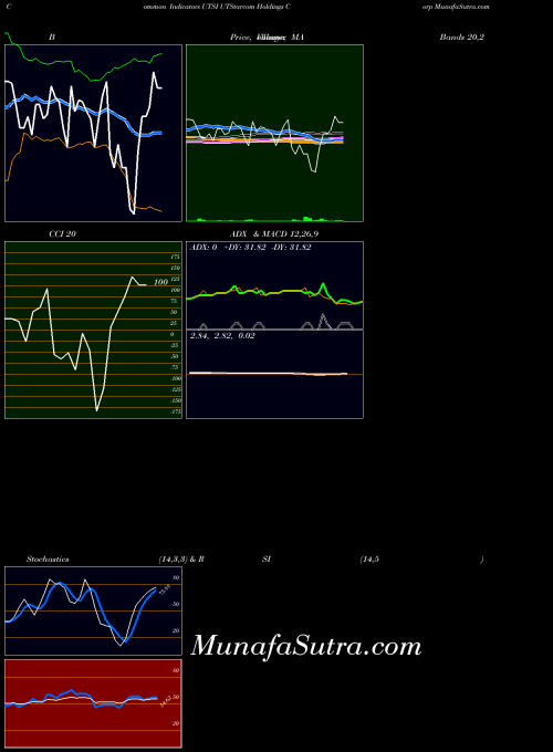 Utstarcom Holdings indicators chart 