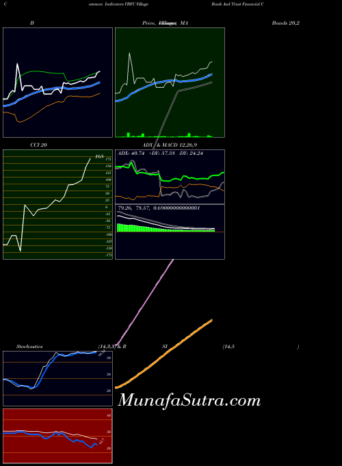 NASDAQ Village Bank And Trust Financial Corp. VBFC All indicator, Village Bank And Trust Financial Corp. VBFC indicators All technical analysis, Village Bank And Trust Financial Corp. VBFC indicators All free charts, Village Bank And Trust Financial Corp. VBFC indicators All historical values NASDAQ